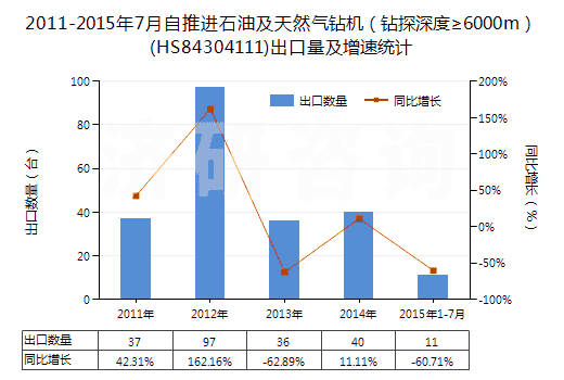 2011-2015年7月自推進石油及天然氣鉆機（鉆探深度≥6000m）(HS84304111)出口量及增速統(tǒng)計